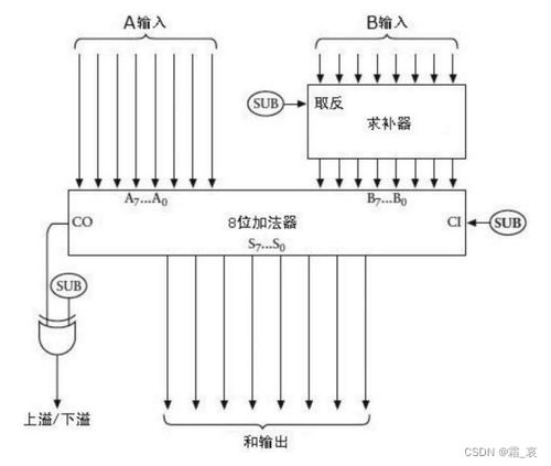 二進(jìn)制減法器與1位存儲器 計算機軟硬件中的核心邏輯